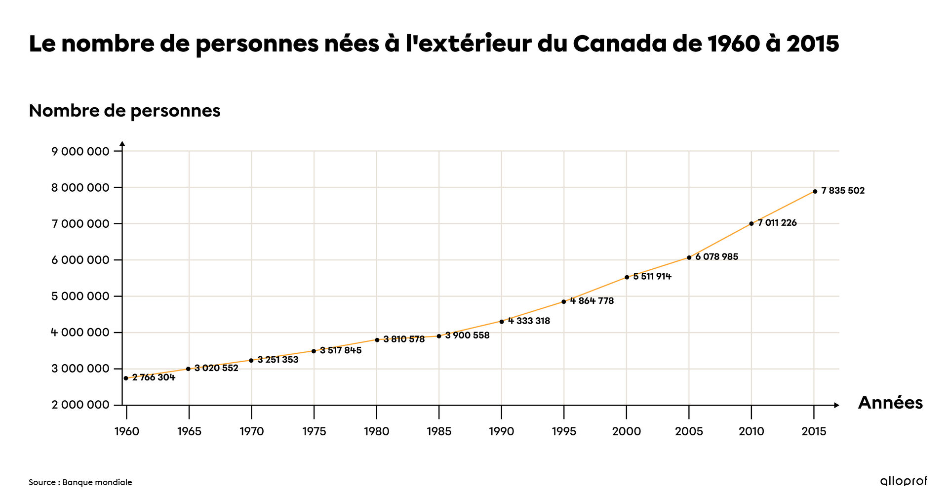 Le nombre de personnes nées à l’extérieur du Canada de 1960 à 2015.
