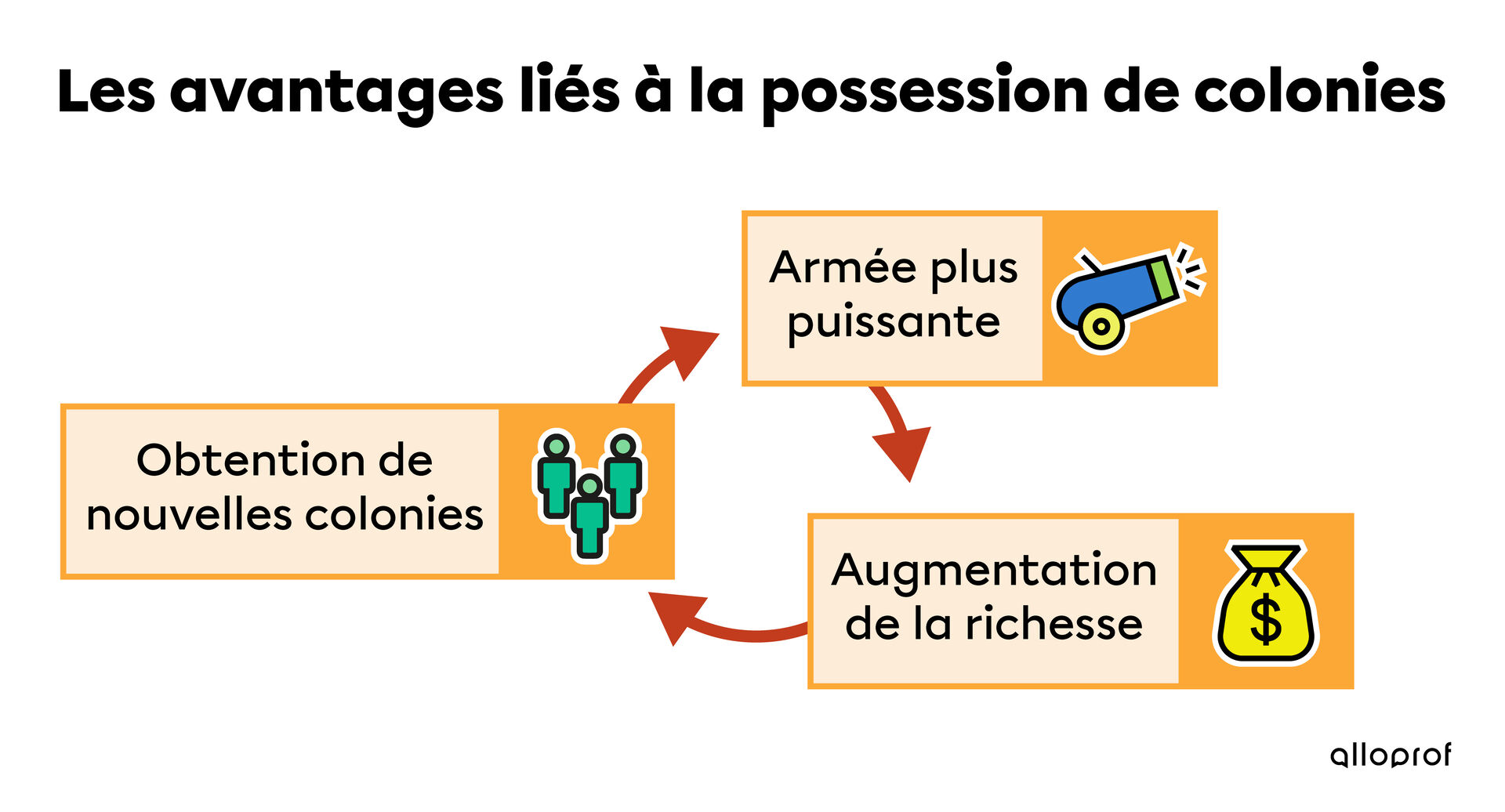 Les avantages liés à la possession de colonies