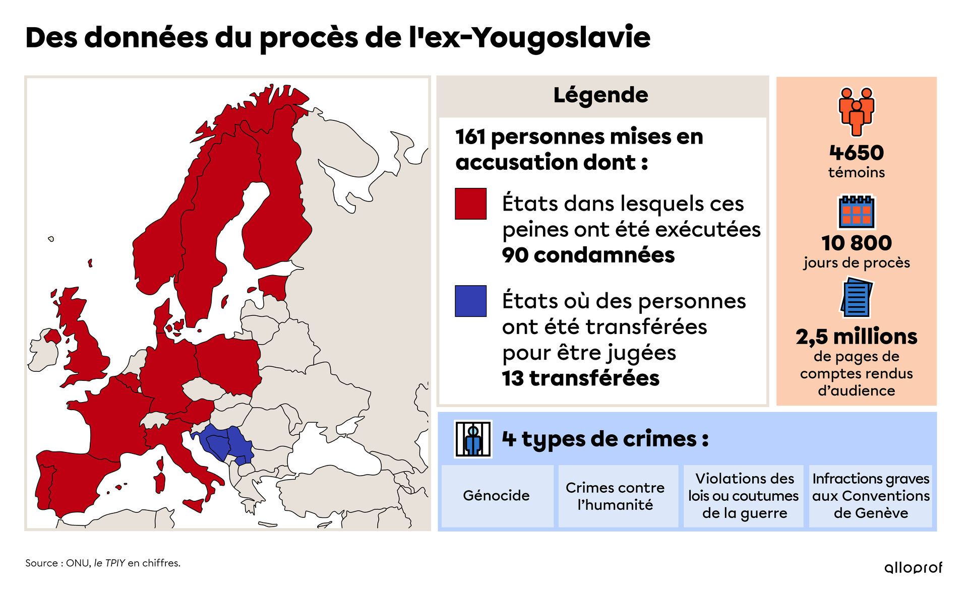 Schéma présentant des données du procès sur l'ex-Yougoslavie