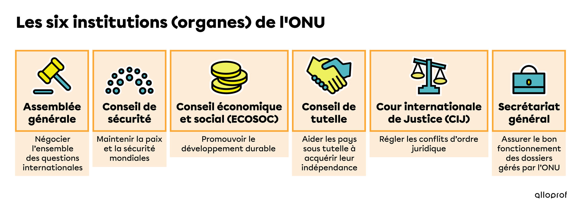 Tableau présentant les six institutions de l'ONU