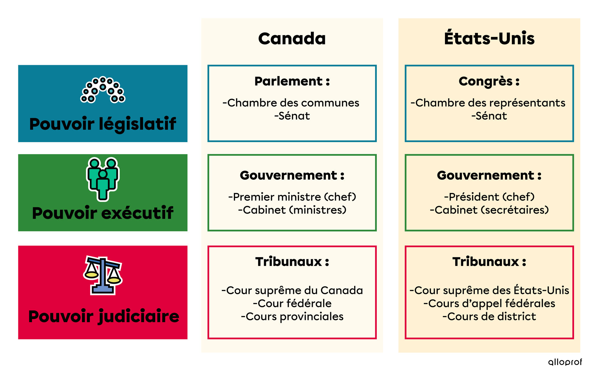 Comparatif des institutions canadiennes et étasuniennes