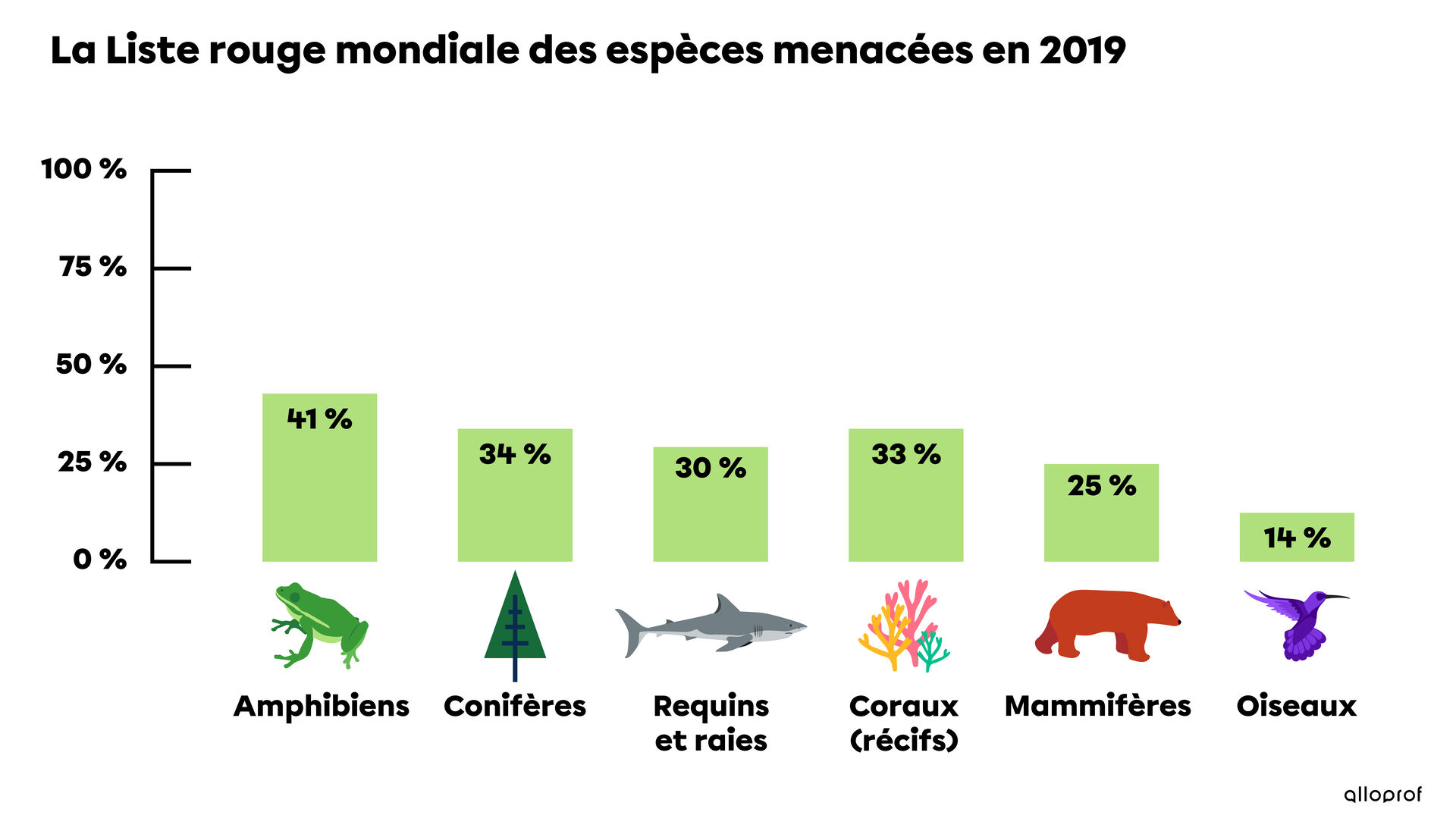 Diagramme de la Liste rouge mondiale des espèces menacées en 2019