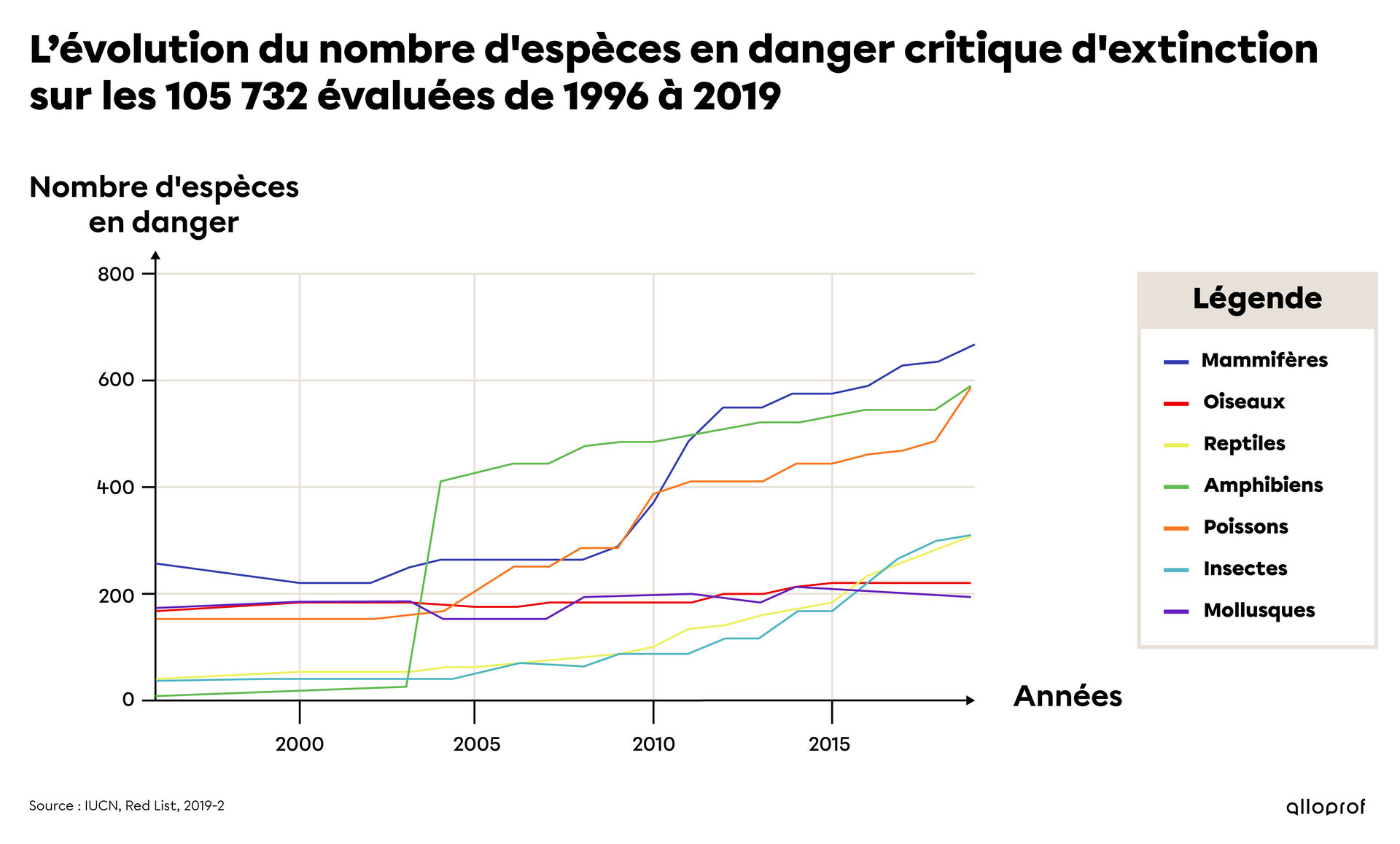 Graphique présentant l’évolution du nombre d’espèces en danger critique d’extinction.