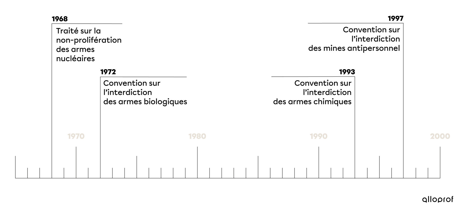 Ligne du temps de la règlementation des armes à l'international