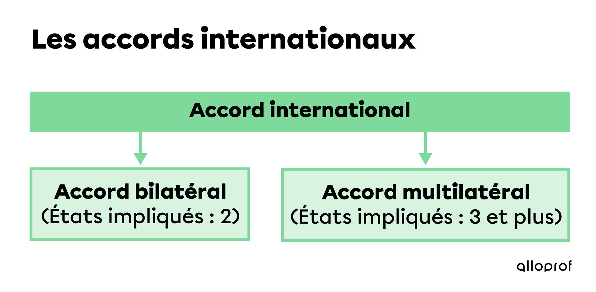 Les accords internationaux bilatéraux ou multilatéraux