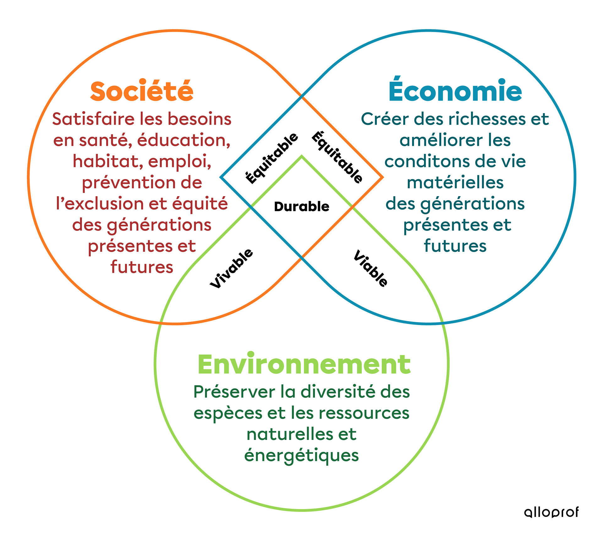 Schéma du principe du développement durable