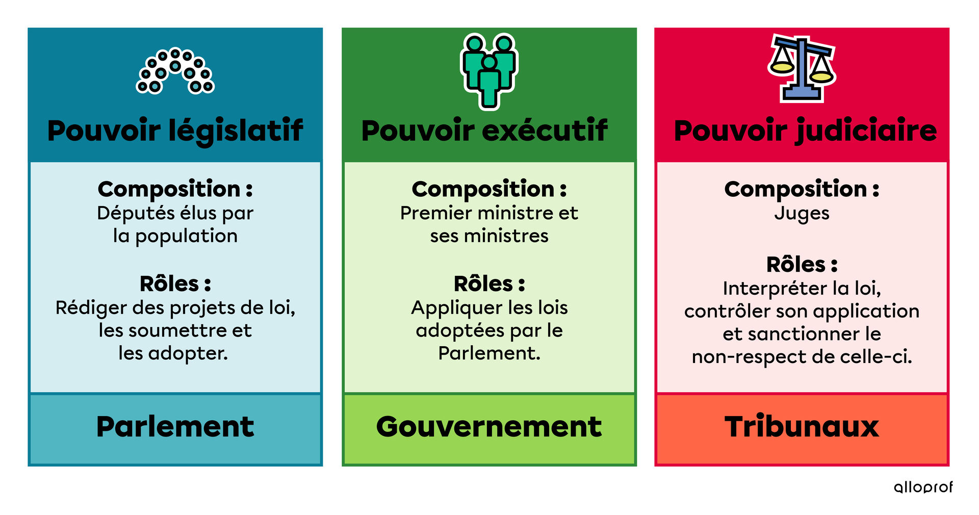 Tableau synthèse des trois pouvoirs au Canada.