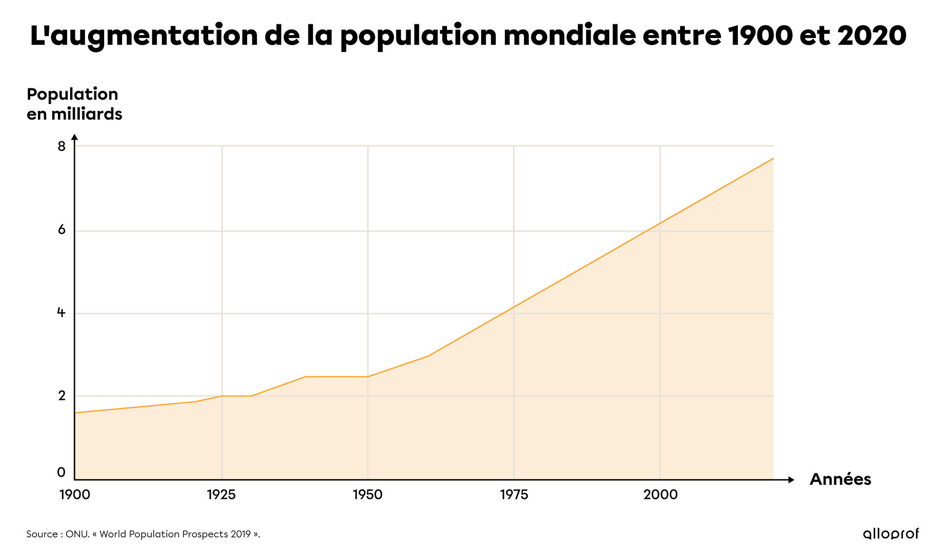 Graphique illustrant l'augmentation de la population mondiale entre 1900 et 2020.
