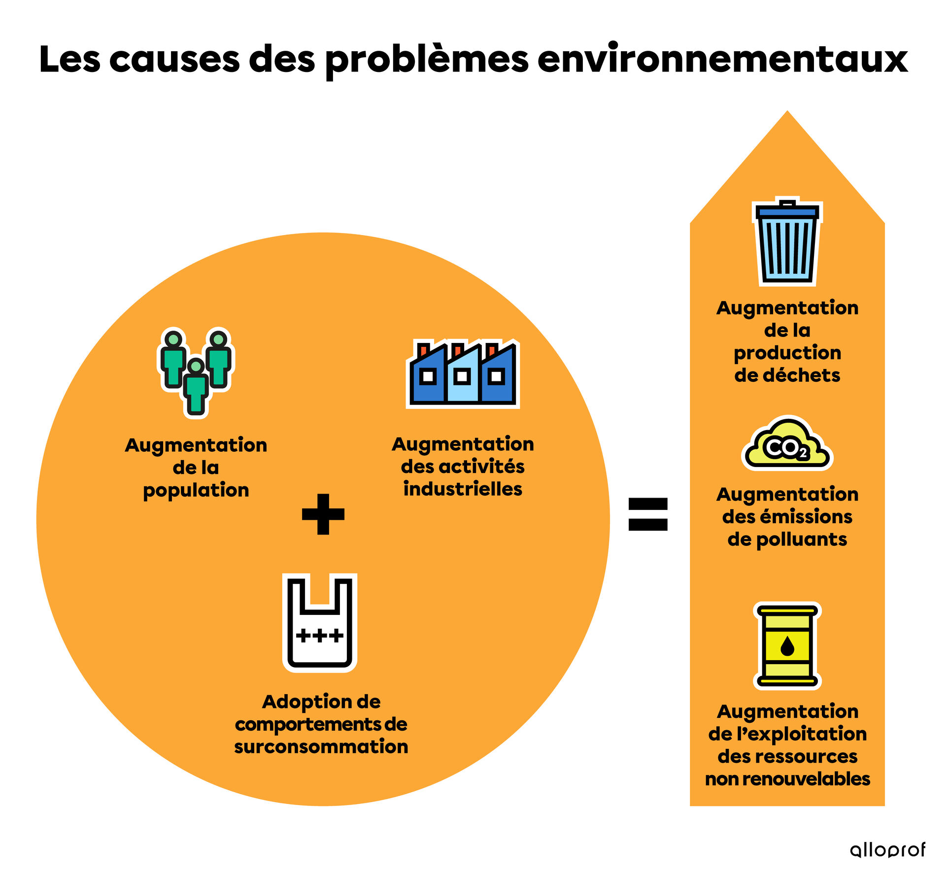 Schéma expliquant que l’augmentation de la population, la surconsommation et l’industrialisation ont des conséquences sur l’environnement.