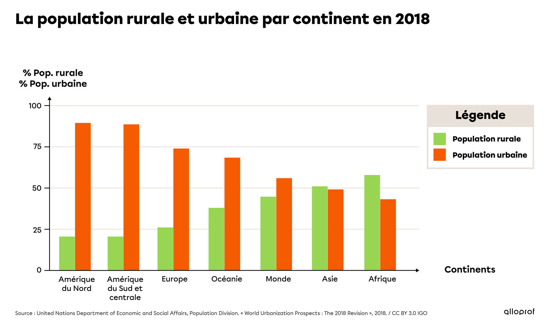Population rurale et urbaine par continent, en 2018 (%).