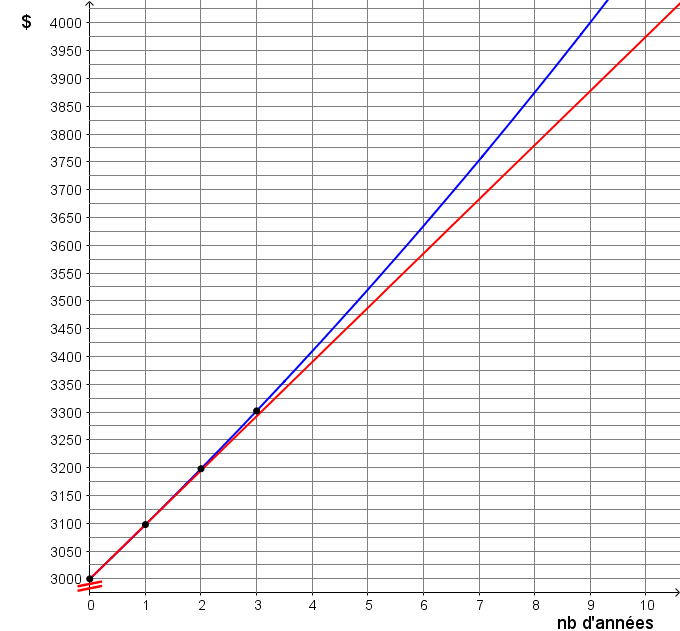 Ce graphique montre la différence entre un taux d'intérêt simple (en rouge) et un taux d'intérêt composé (en bleu).