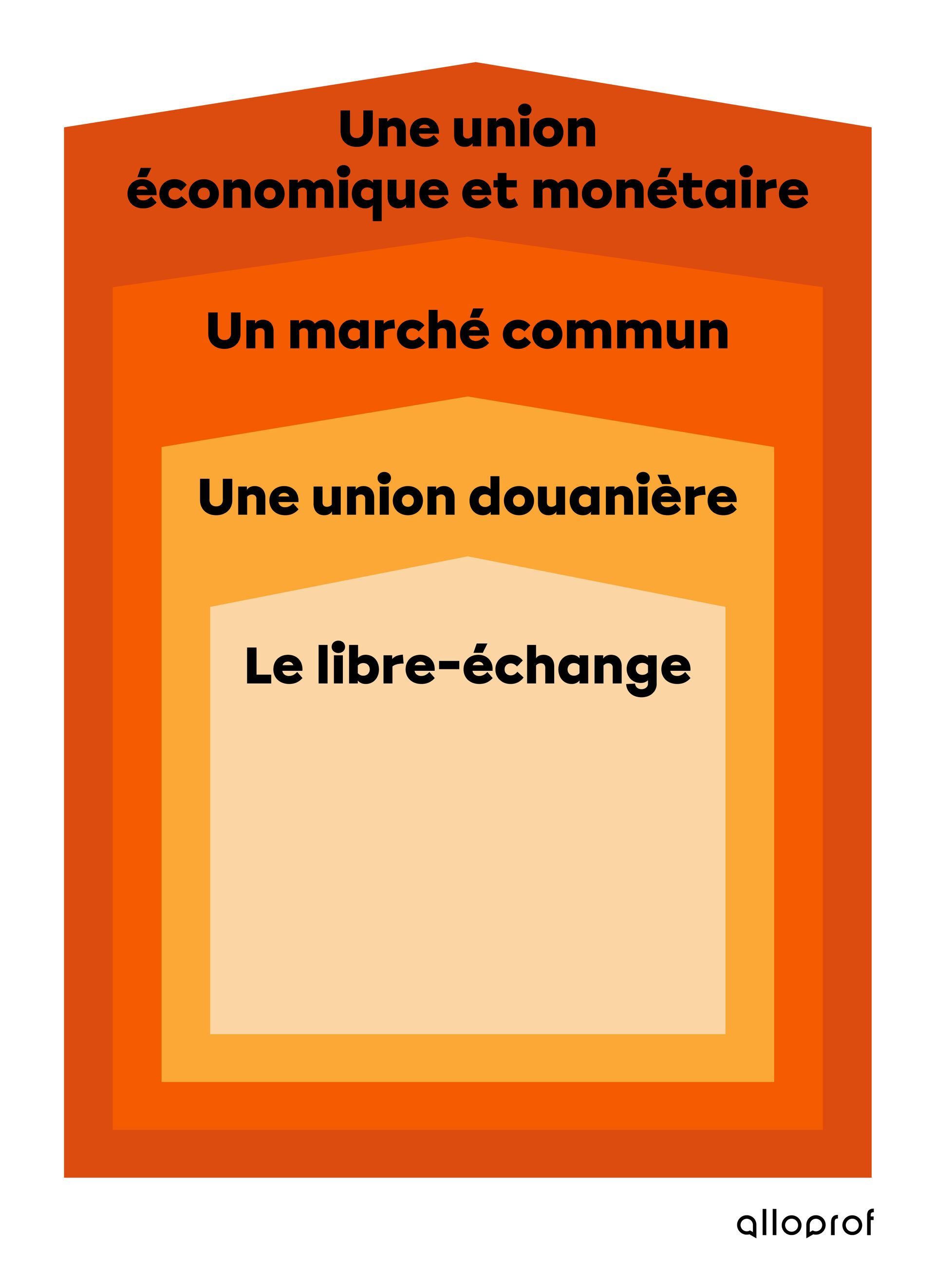 Quatre mesures pour déterminer le degré d’une intégration économique.