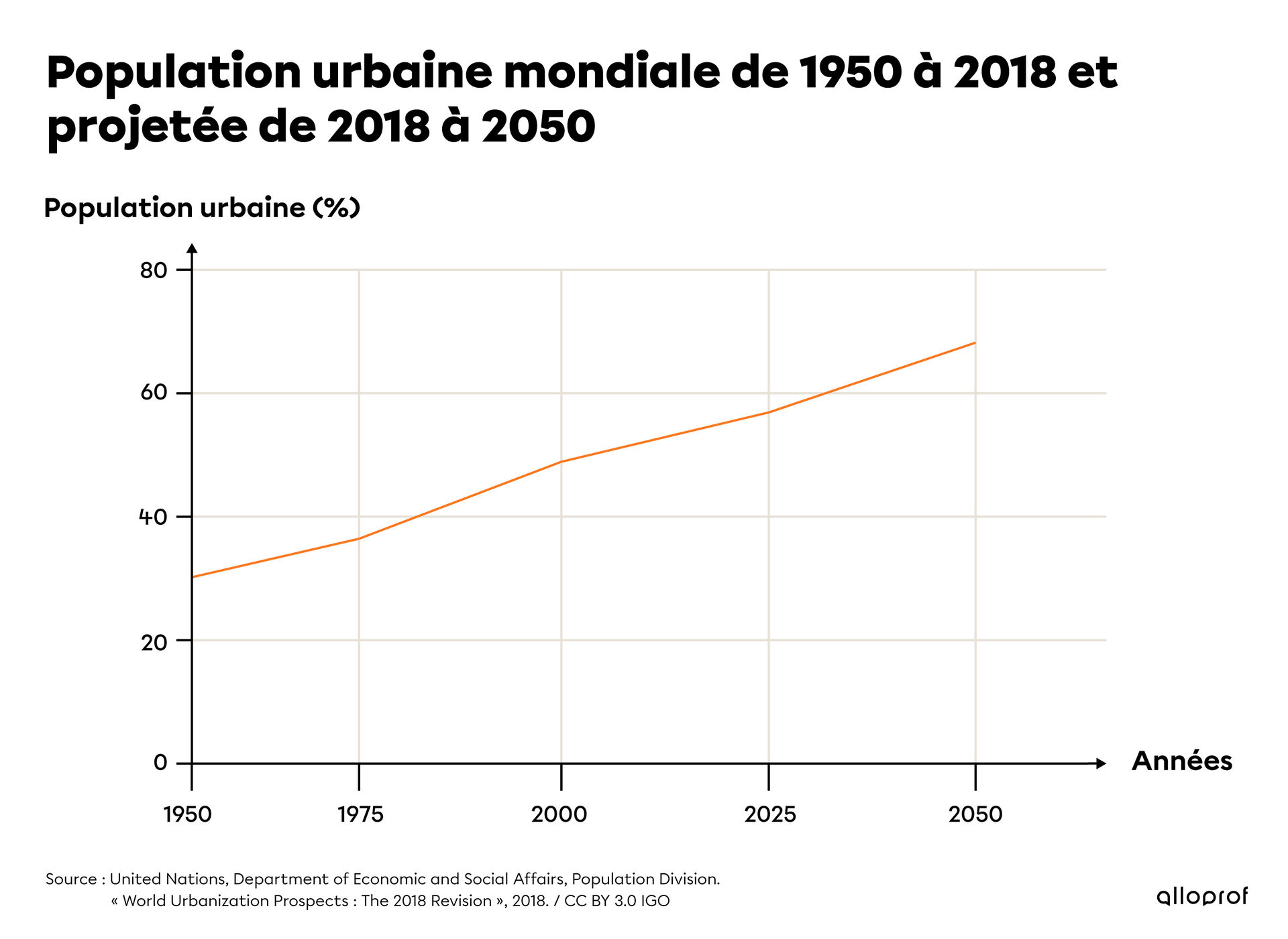 Population urbaine de 1800 à 2020 et projetée de 2020 à 2050 (%).