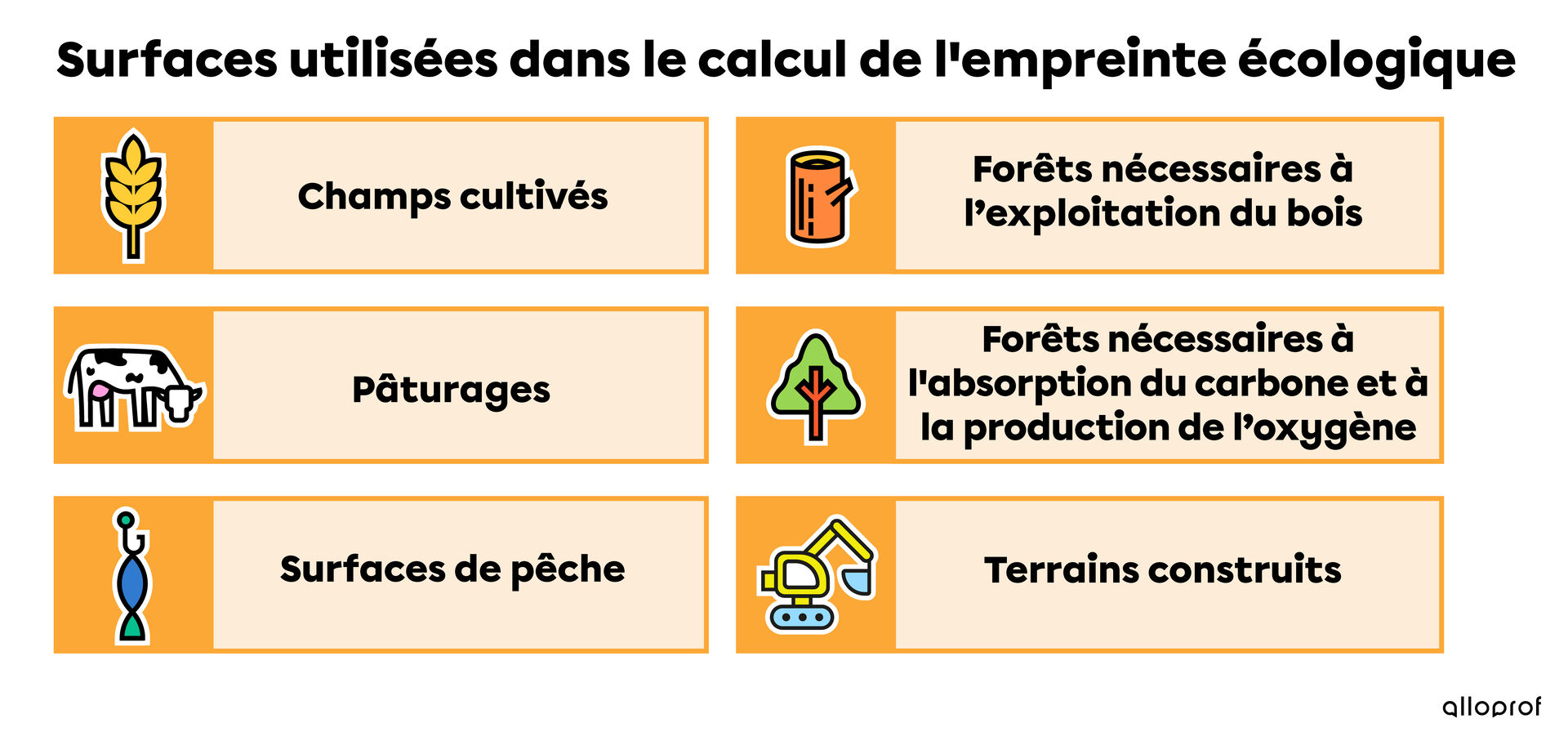 Les différentes surfaces utilisées dans le calcul de l'empreinte écologique