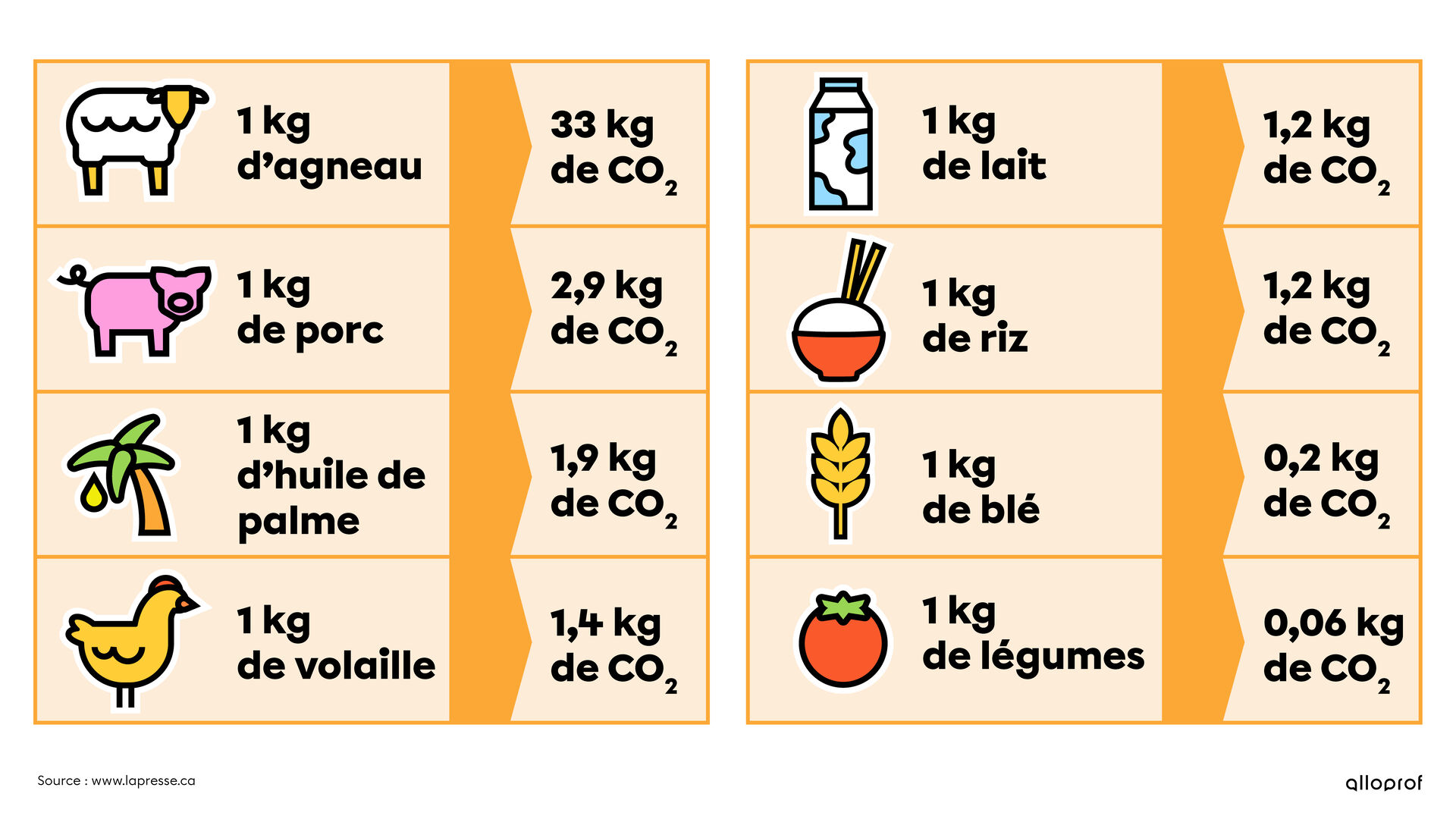 Empreinte carbone (en kg) de différents aliments
