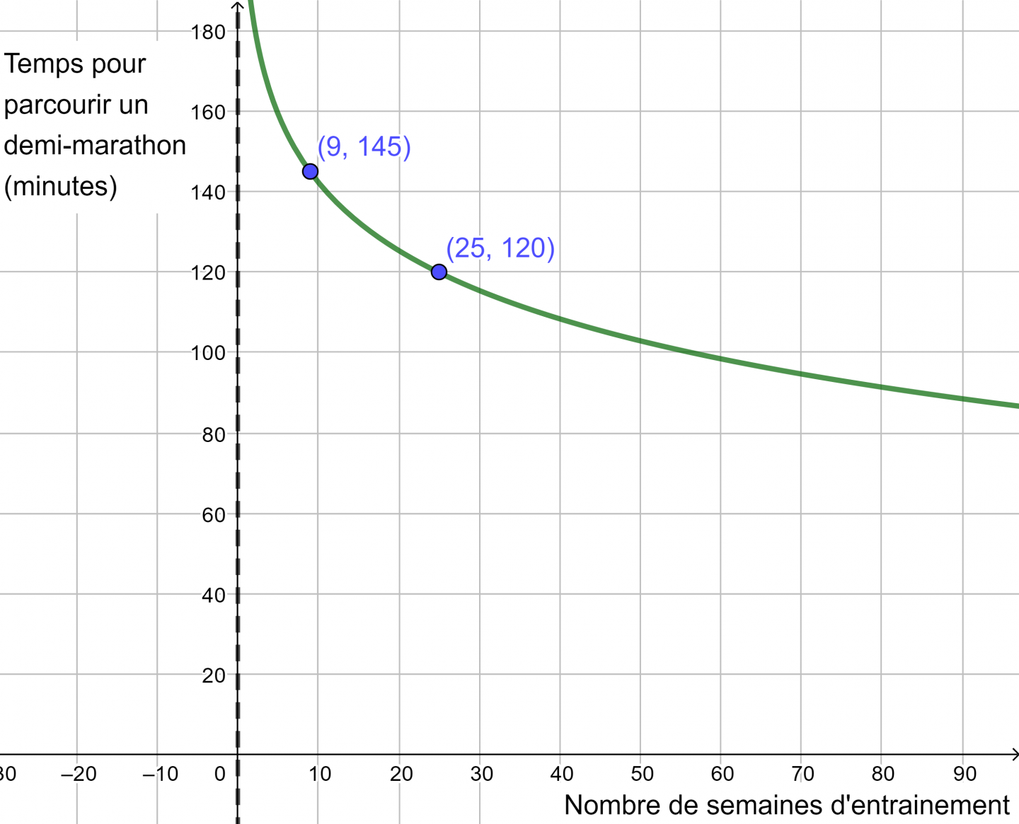 Ce graphique présente une fonction logarithmique ayant une asymptote à x = 0.