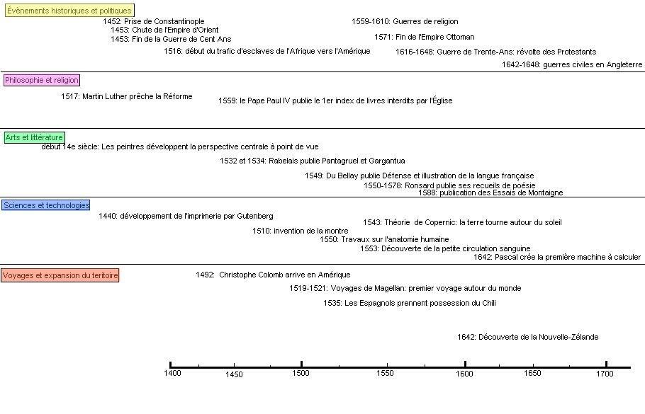 Timeline containing the main elements associated with the Renaissance