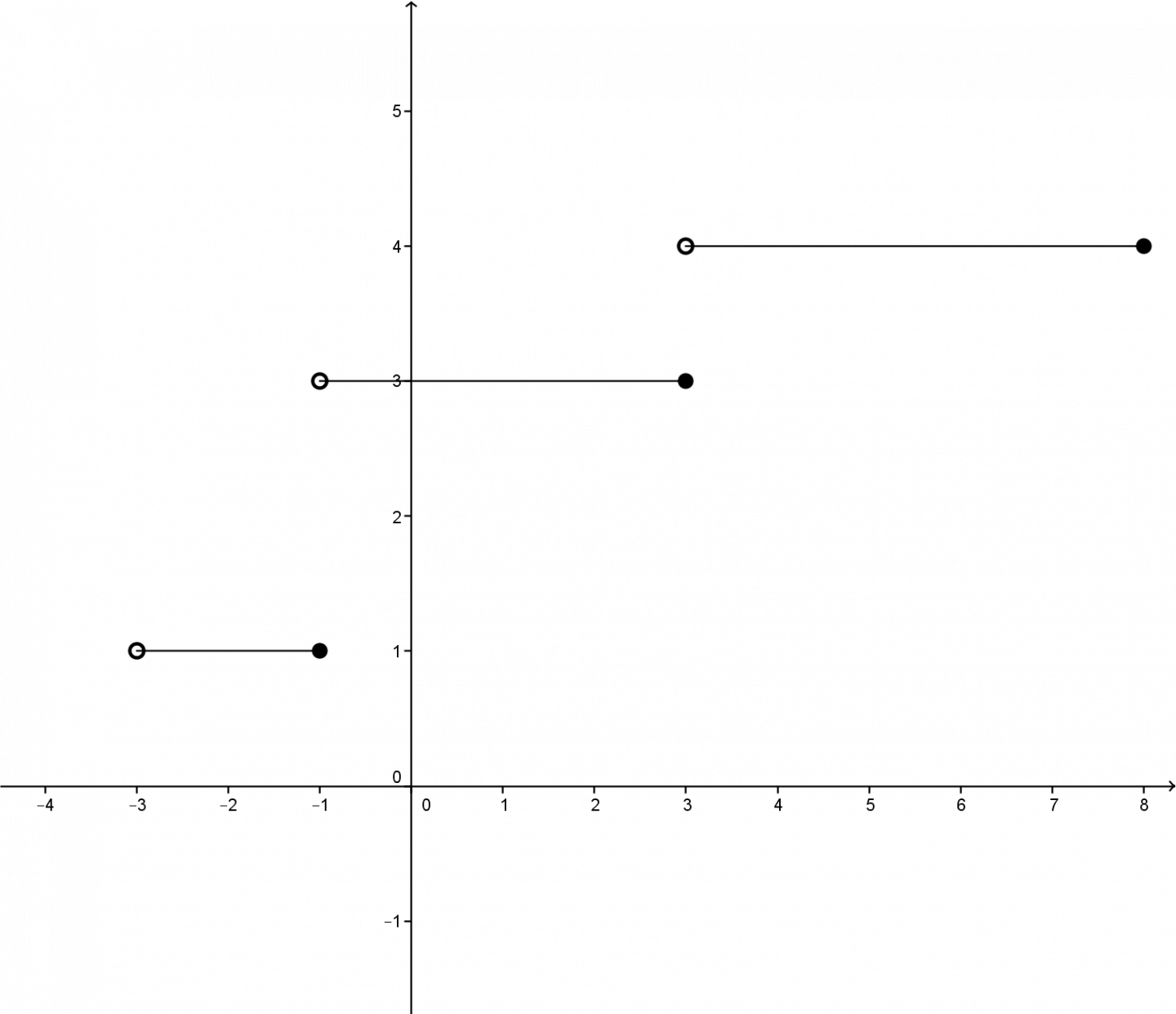 This graph shows a step function that is not a greatest integer function.