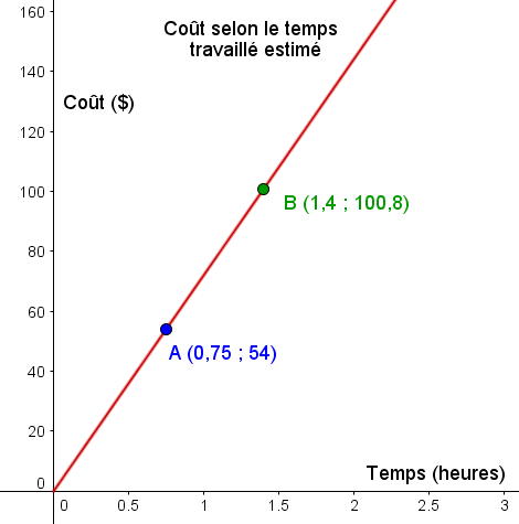 Ce graphique montre une situation de proportionnalité (fonction affine).