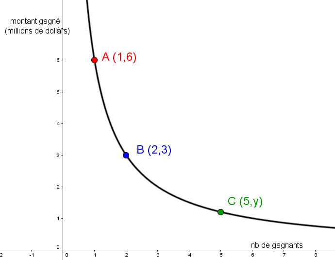 Ce graphique présente une situation inversement proportionnelle (variation inverse).