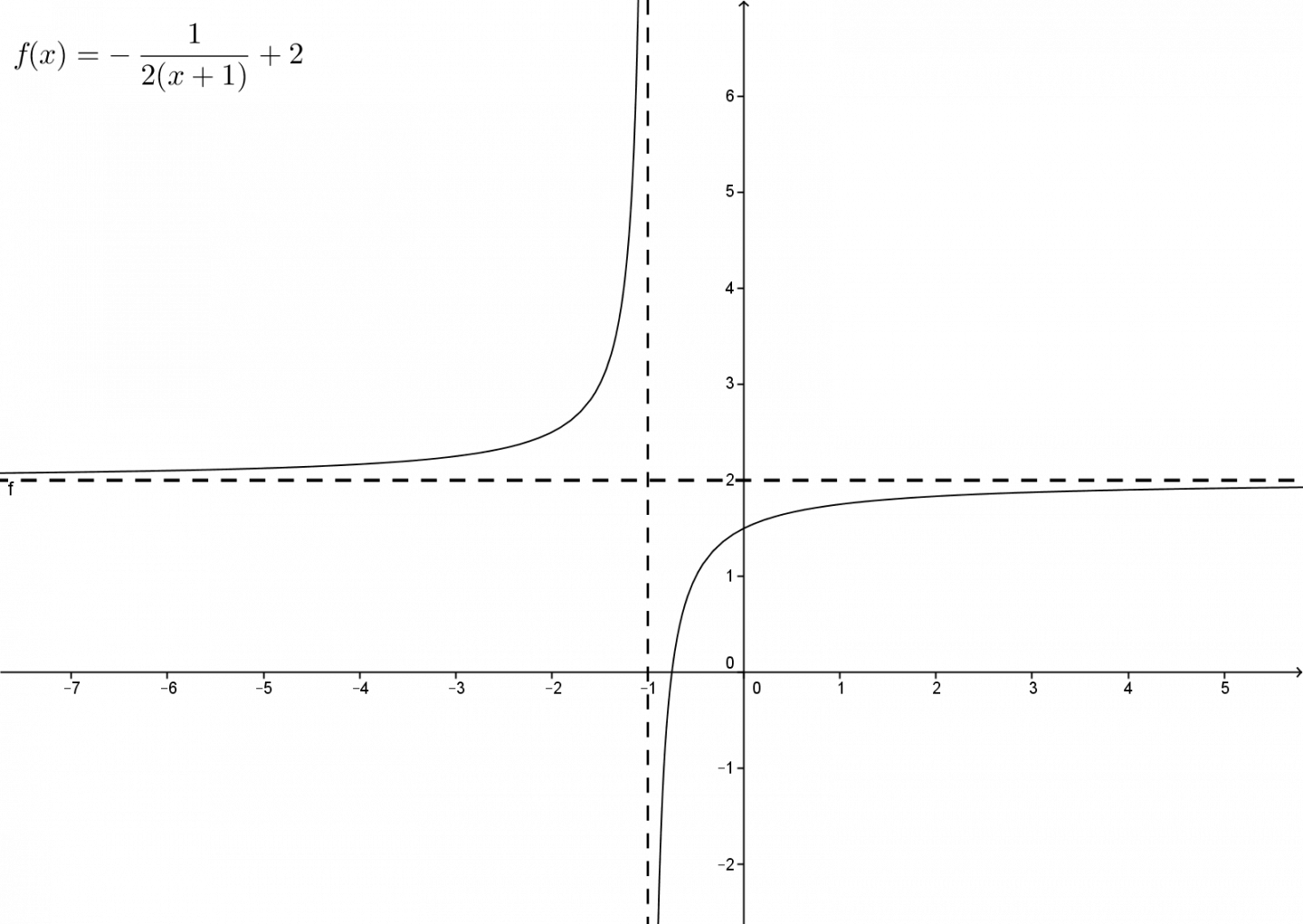 Ce graphique présente une fonction rationnelle dont les asymptotes sont x = -1 et y = 2.