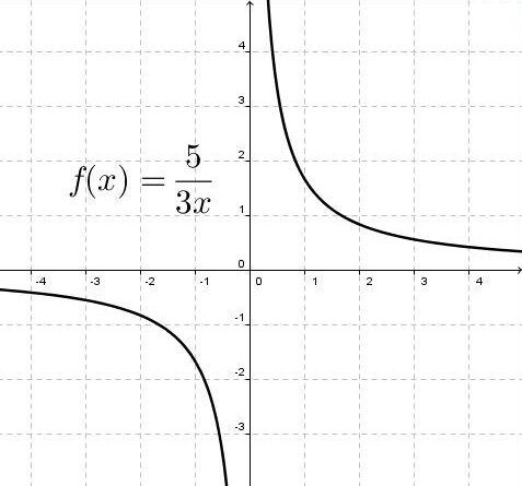 Graphique d'une fonction rationnelle décroissante