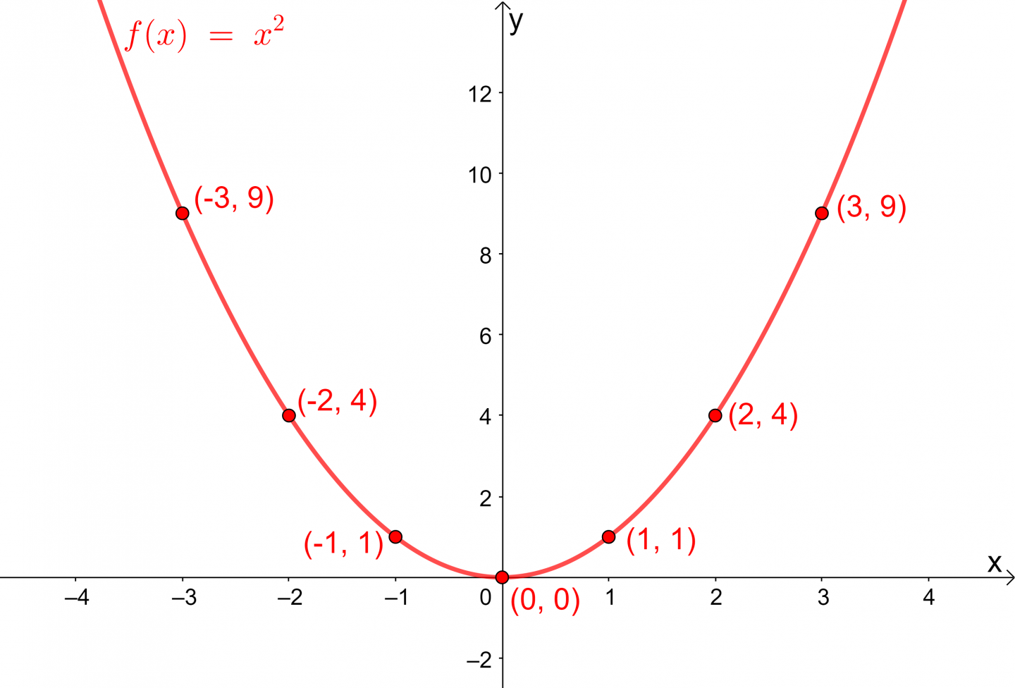 This graph presents a parabola with the equation y = x².