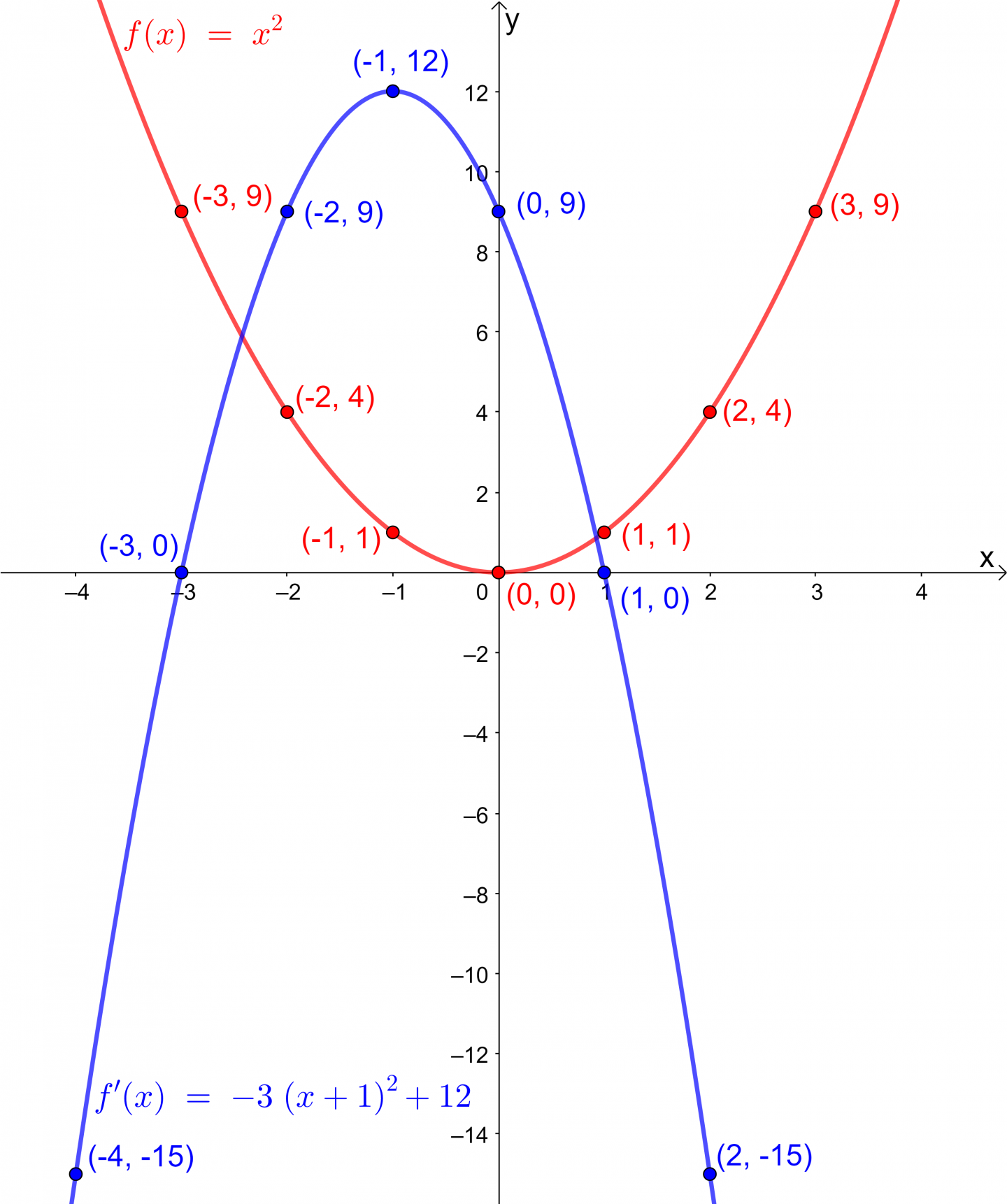 This graph shows a basic 2nd-degree polynomial function and a transformed parabola.