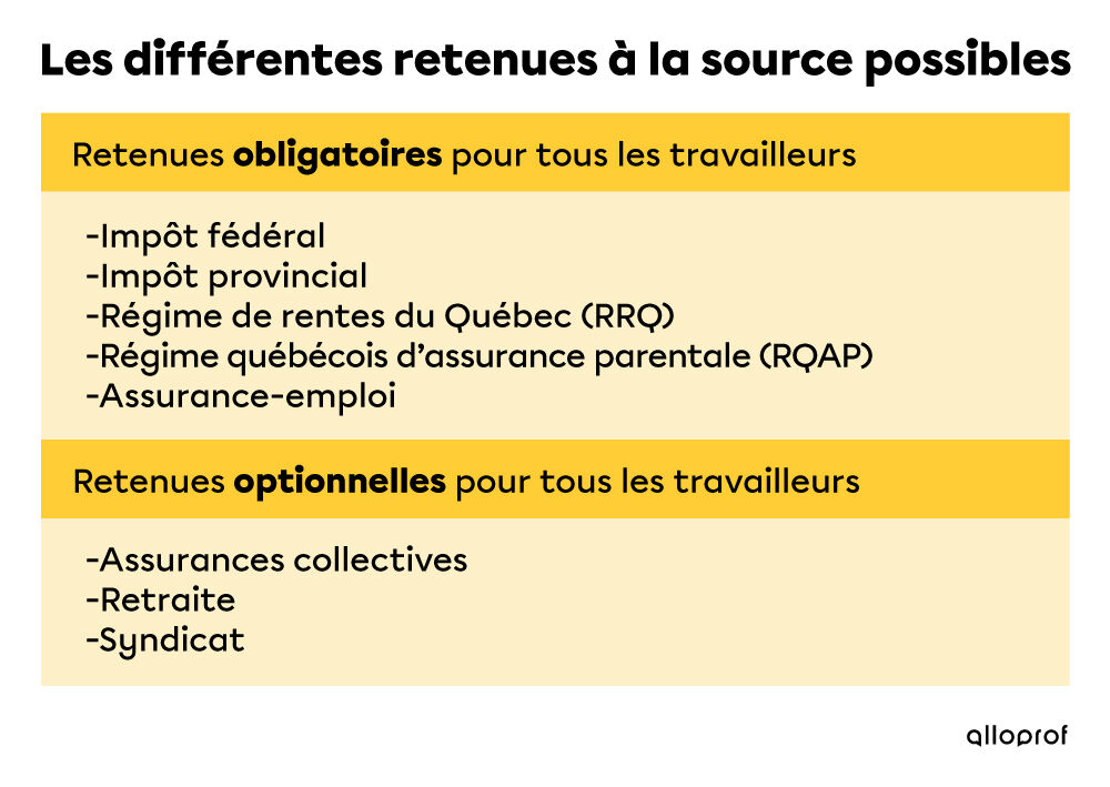 Sommaire Des Retenues Et Des Cotisations De L'employeur