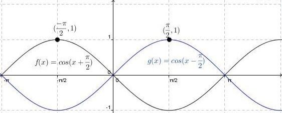 Graph illustrating the phase shift in a cosine function when modifying the parameter h