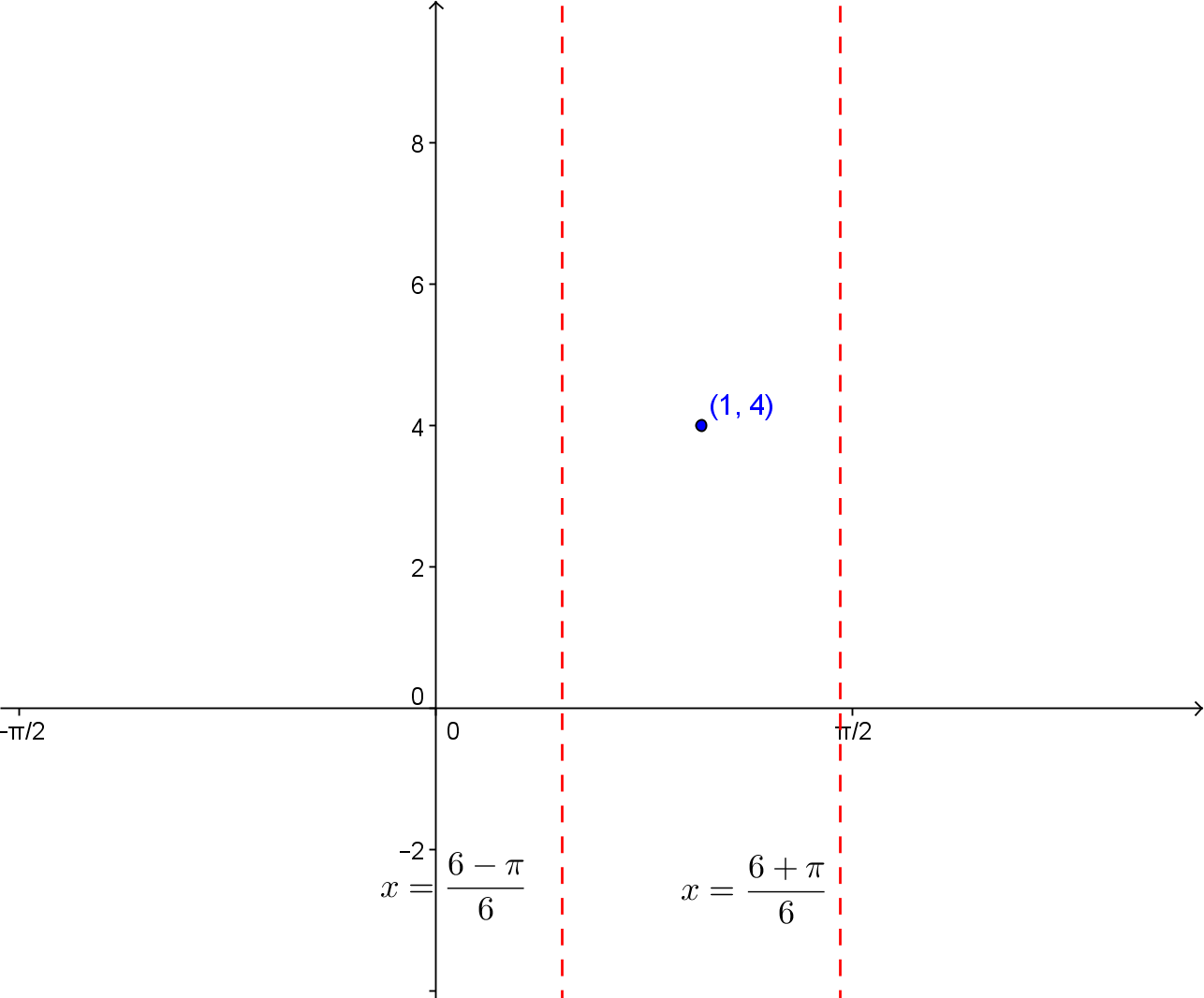 Asymptotes and a point on a Cartesian plane