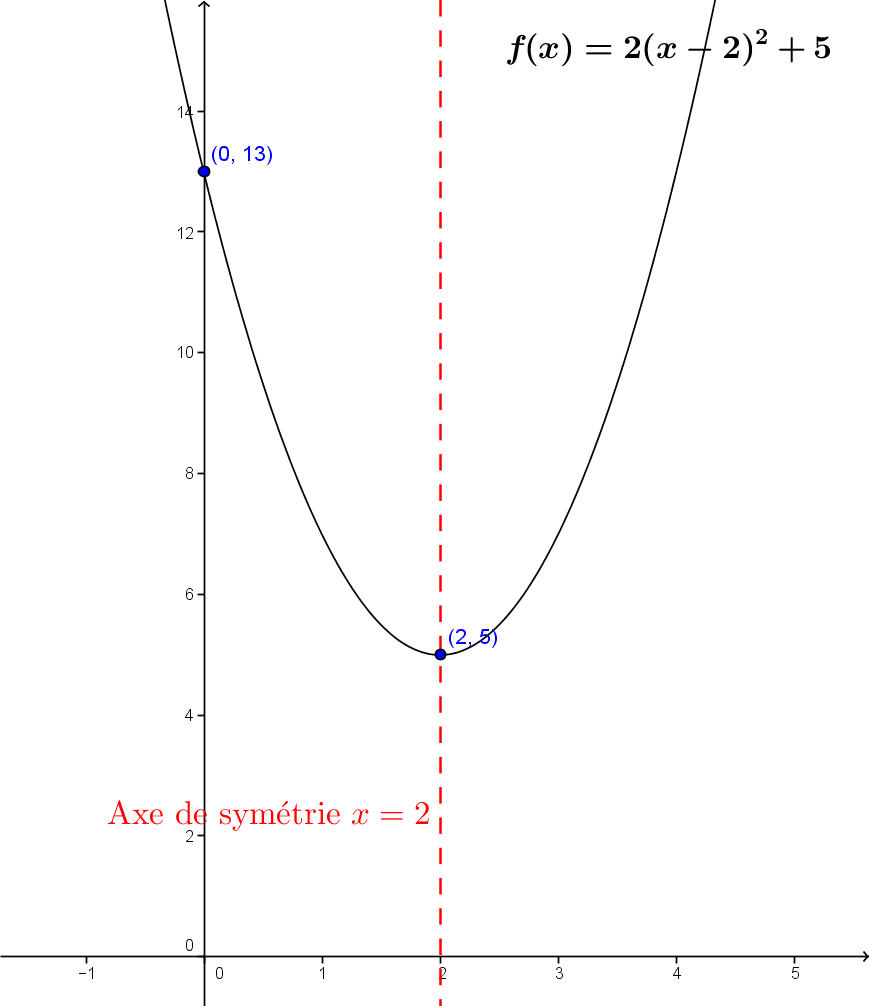Graphique d'une parabole ouverte vers le haut