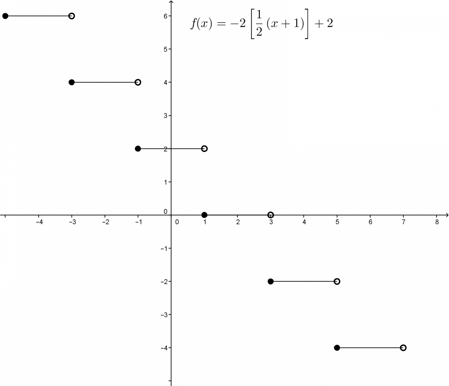 Graph of a descending step function (integer)
