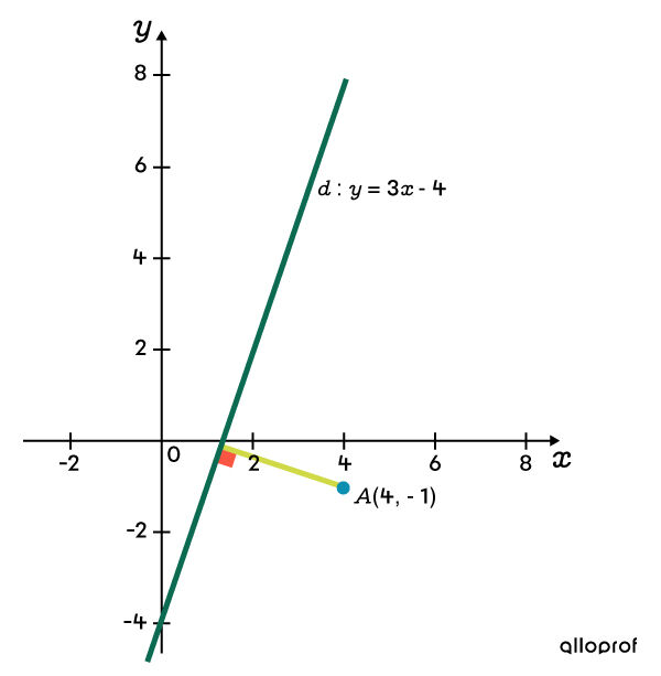 Graphique montrant la distance entre le point et la droite