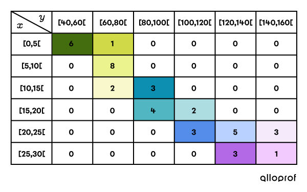 Cette image présente un tableau à double entrée dont la corrélation est positive et forte, car les données sont regroupées près de la diagonale.