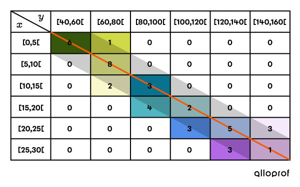 Cette image présente un tableau à double entrée dont la corrélation est positive et forte, car les données sont regroupées près de la diagonale.