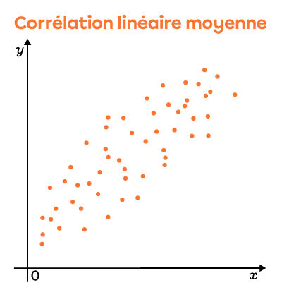 Ce graphique présente un nuage de points dont la corrélation linéaire est positive et moyenne. 