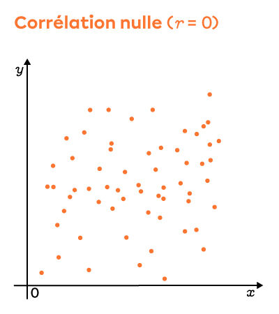 Ce graphique présente un nuage de points dont la corrélation linéaire est nulle.