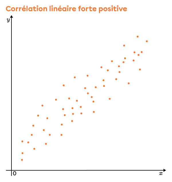 Ce graphique présente un nuage de points dont la corrélation linéaire est forte et positive.