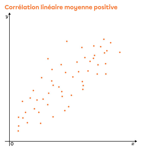 Ce graphique présente un nuage de points dont la corrélation linéaire est moyenne et positive.