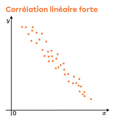 Ce graphique présente un nuage de points dont la corrélation linéaire est négative et forte. 