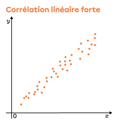 Ce graphique présente un nuage de points dont la corrélation linéaire est positive et forte. 
