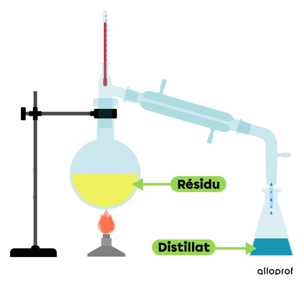 La séparation d’un mélange par distillation