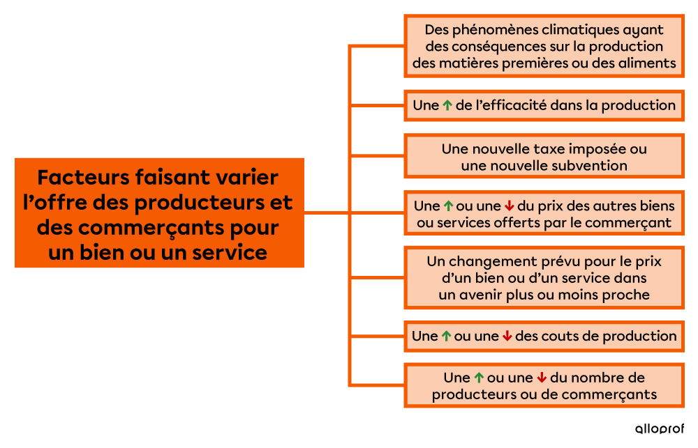 Facteurs faisant varier l'offre des producteurs et des commerçants pour un bien ou un service