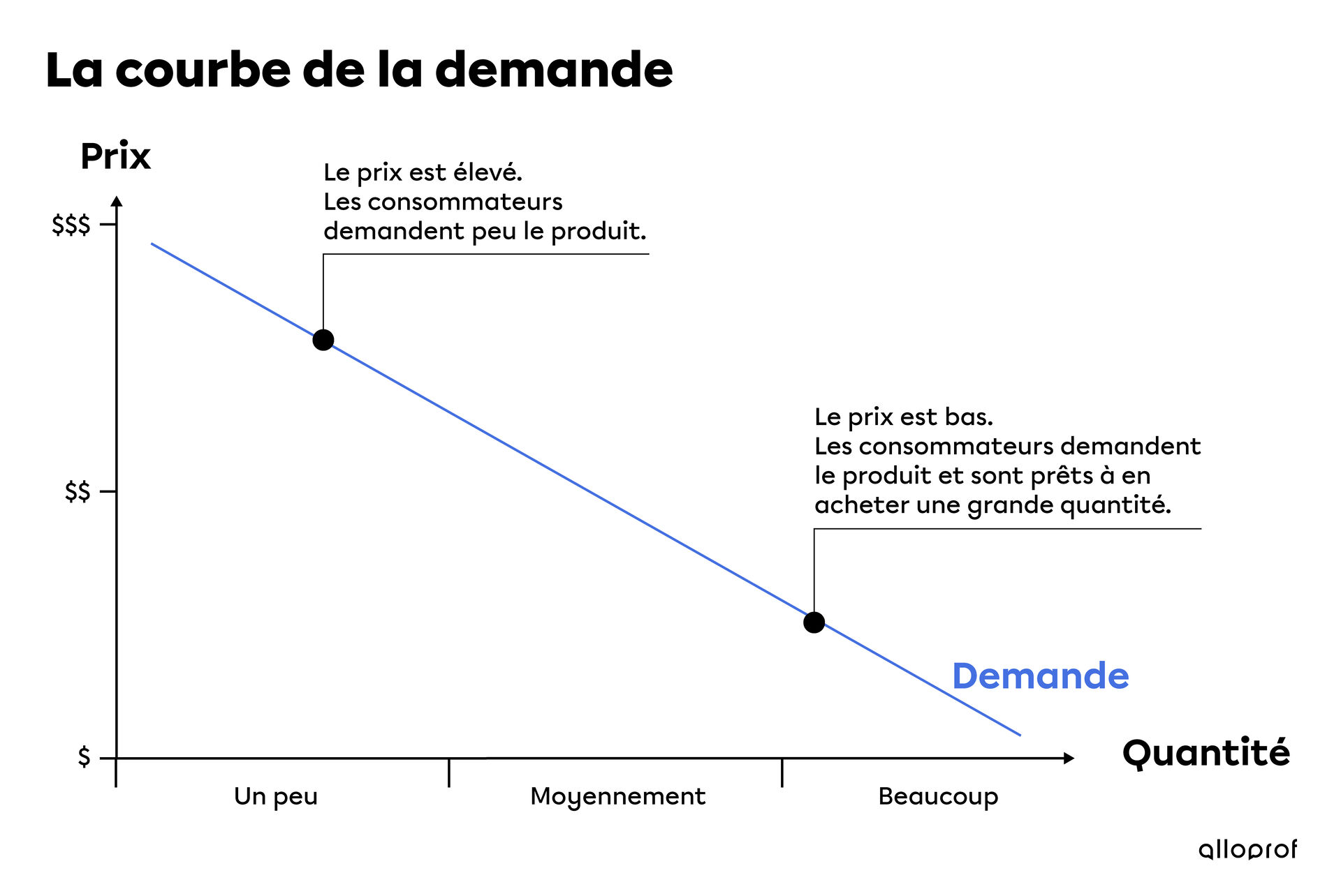 La courbe de la demande