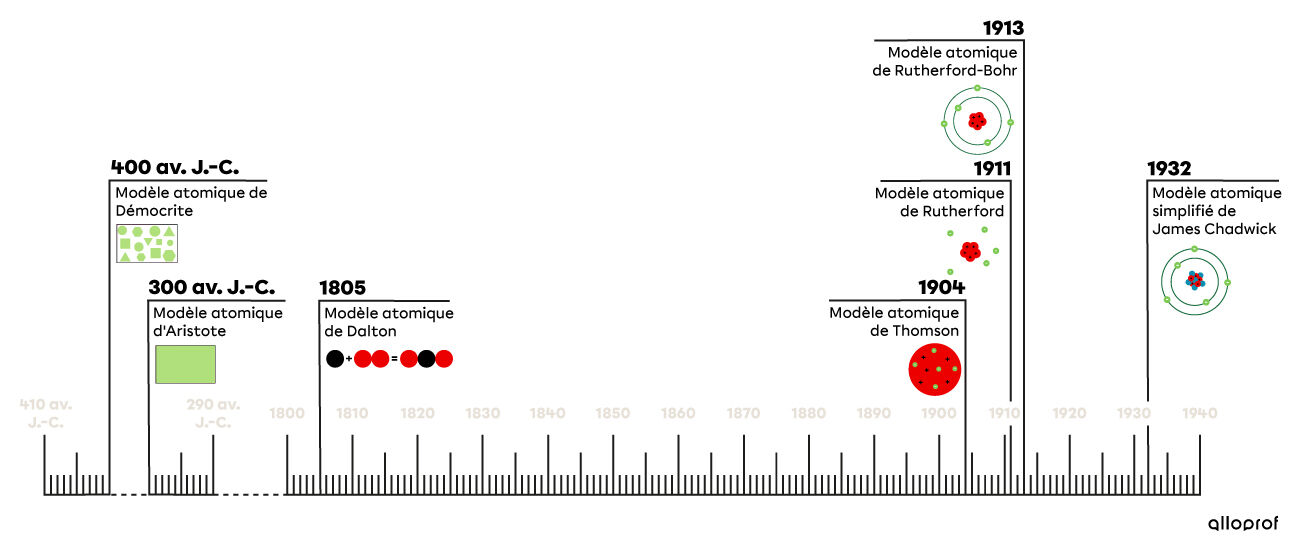 Ligne du temps représentant l'histoire du modèle atomique