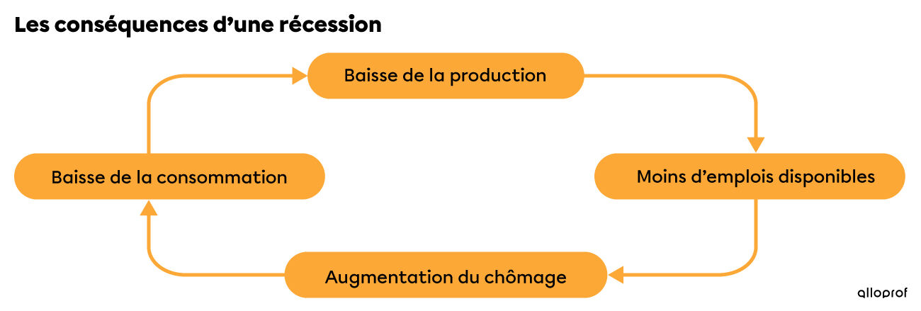 Schéma présentant les conséquences d’une récession