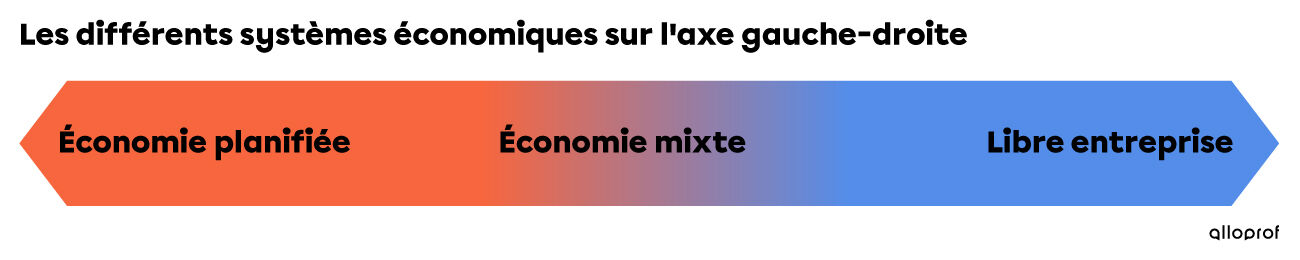 Les différents systèmes économiques sur l'axe gauche-droite