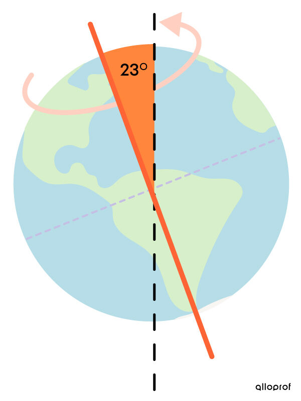 L’axe d’inclinaison de la Terre