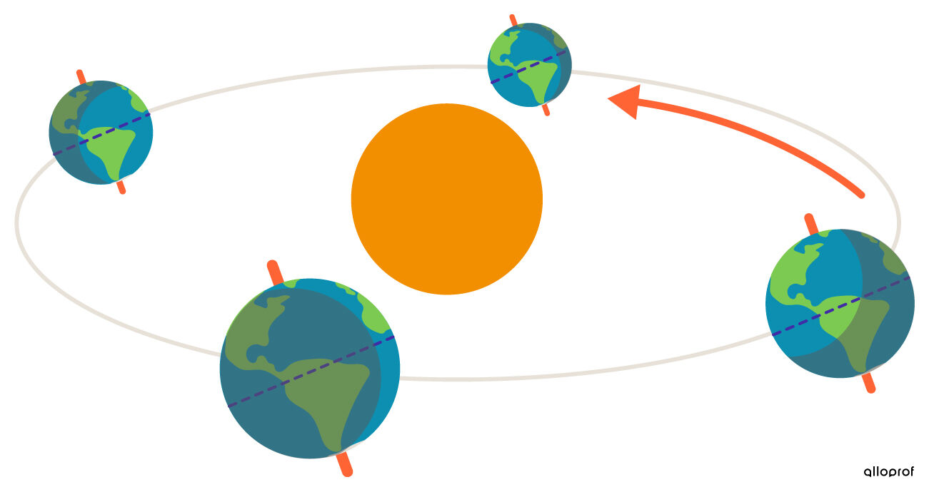 La révolution de la Terre autour du Soleil